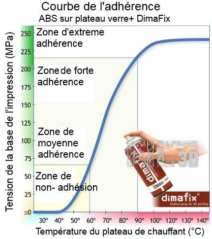 L'adhérence, un problème ? Les solutions — Filimprimante3D