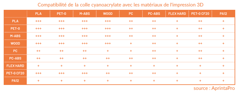 compatibilite colle materiau impression 3D