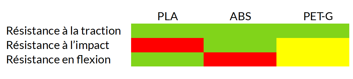 PLA, ABS, PETG Guide d'achat des matériaux pour imprimante 3D en fo —  Filimprimante3D