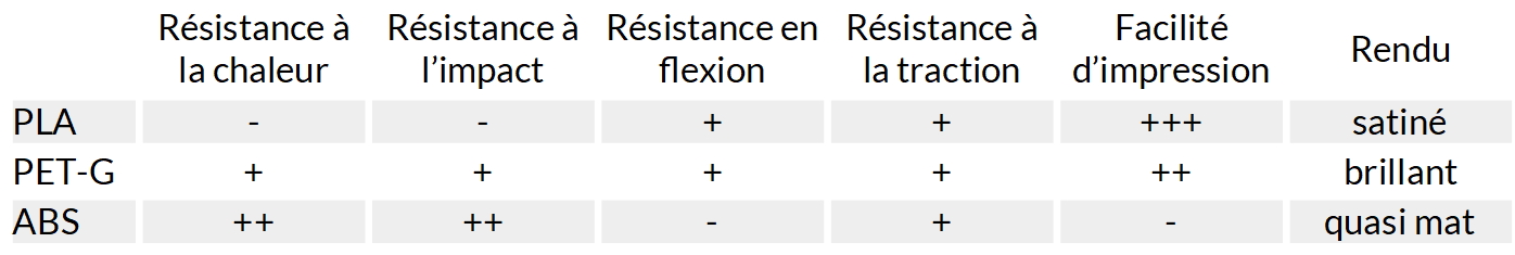 PLA, ABS, PETG Guide d'achat des matériaux pour imprimante 3D