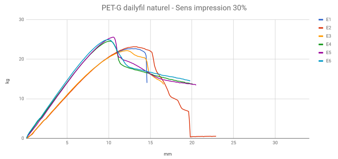 pet-g dailyfil sens impression 30pt