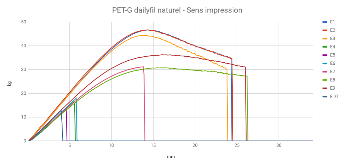 Comparatif Résistance/Sens d'impression de pièces 3D — Filimprimante3D