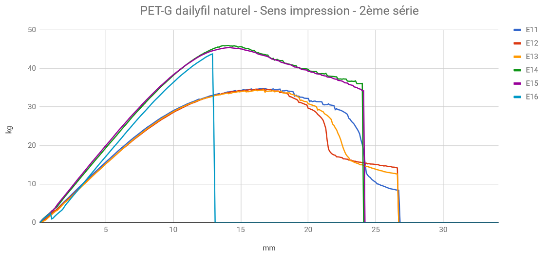 pet-g dailyfil sens impression 2eme serie