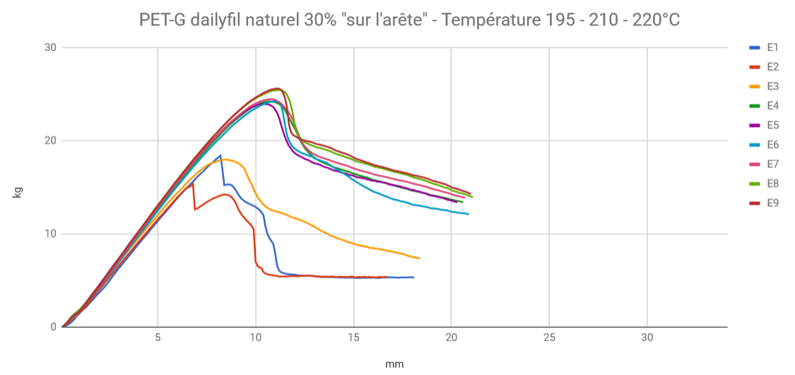 Comparatif Résistance / Température d'impression de pièces