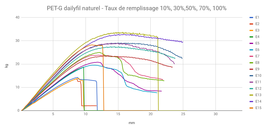 pet-g dailyfil taux remplissage