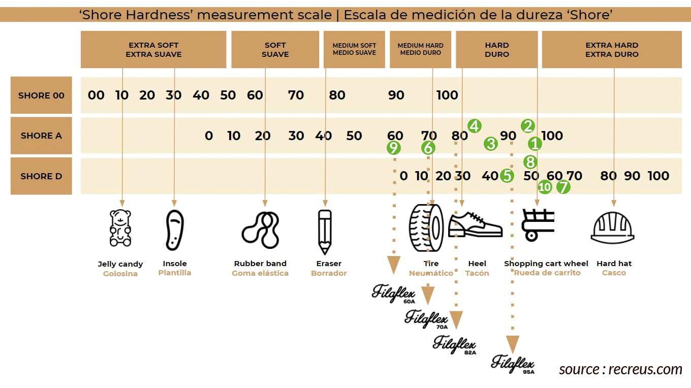 tableau durete shore filament