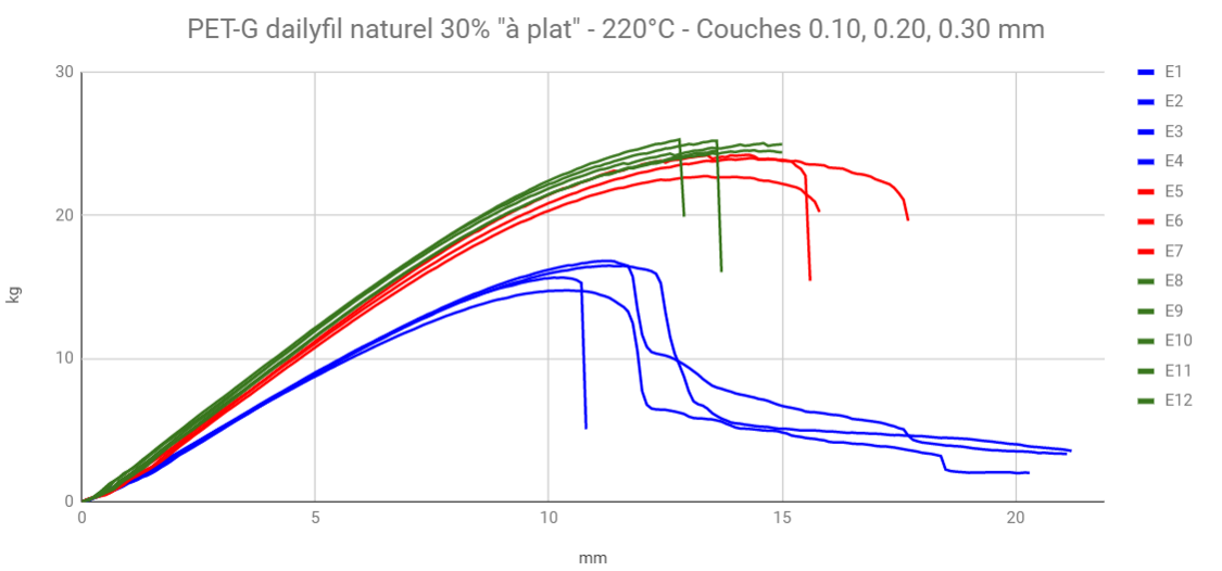 pet-g dailyfil epaisseur de couches a plat