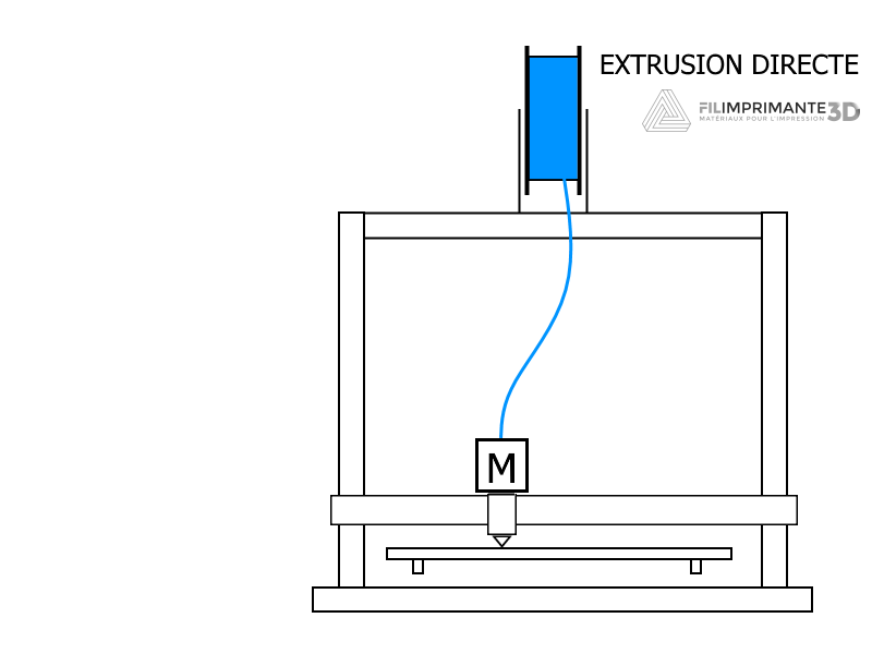 https://www.filimprimante3dmedia.fr/objets/contenu/pages/extrusion-direct-et-bowen/extrusion-directe-bowden.png