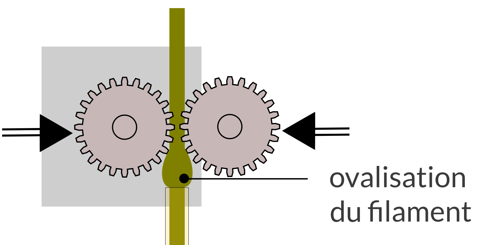 ovalisation filament