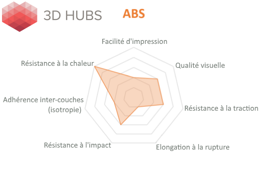 Profil du matériau ABS