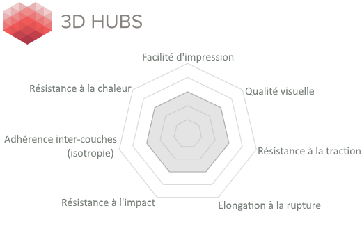 Les matières de l'impression 3D