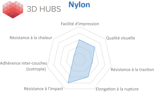 Profil du matériau Nylon