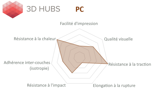 Profil du matériau PC