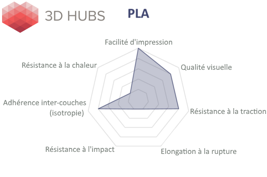 Profil du matériau PLA