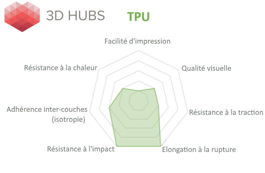 Profil du matériau TPU