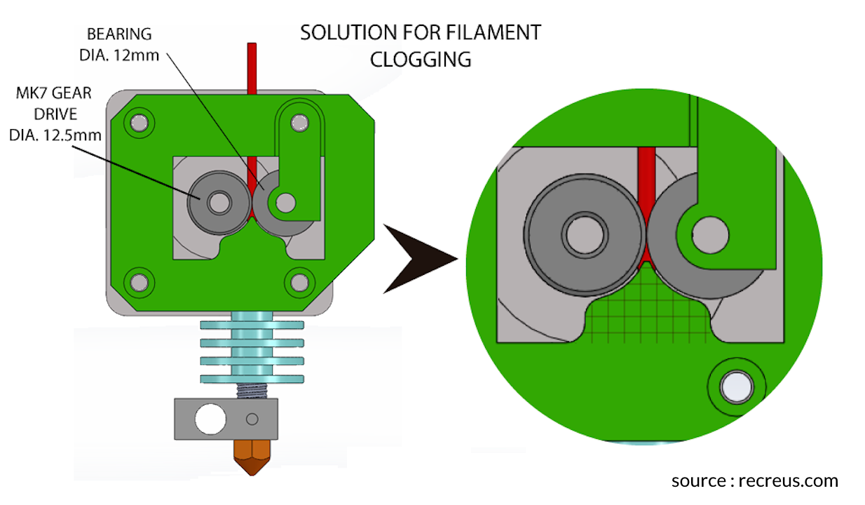 Principe de l'extrudeur idéal pour flexible