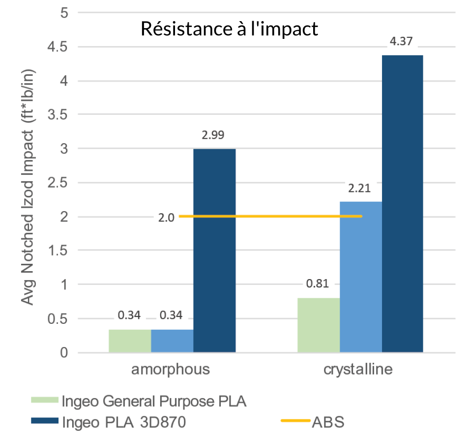 Résistance à l'impact PLA 3D870